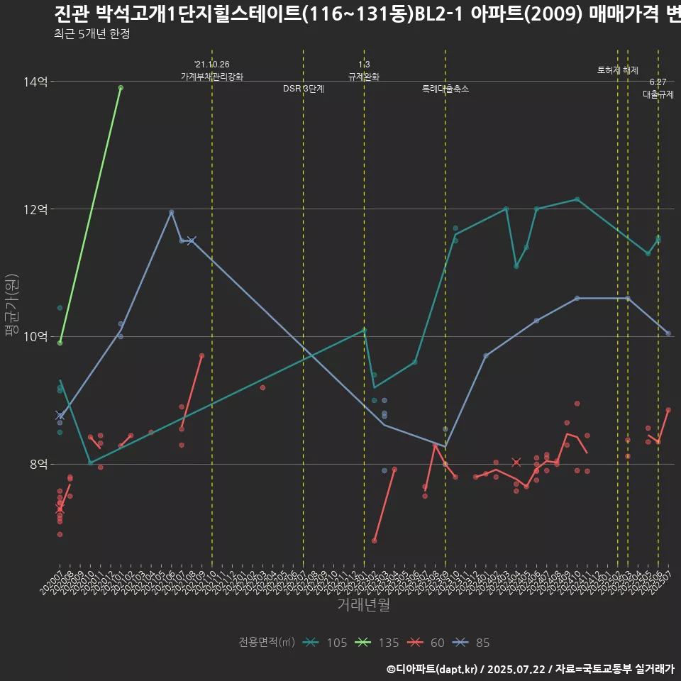 진관 박석고개1단지힐스테이트(116~131동)BL2-1 아파트(2009) 매매가격 변화