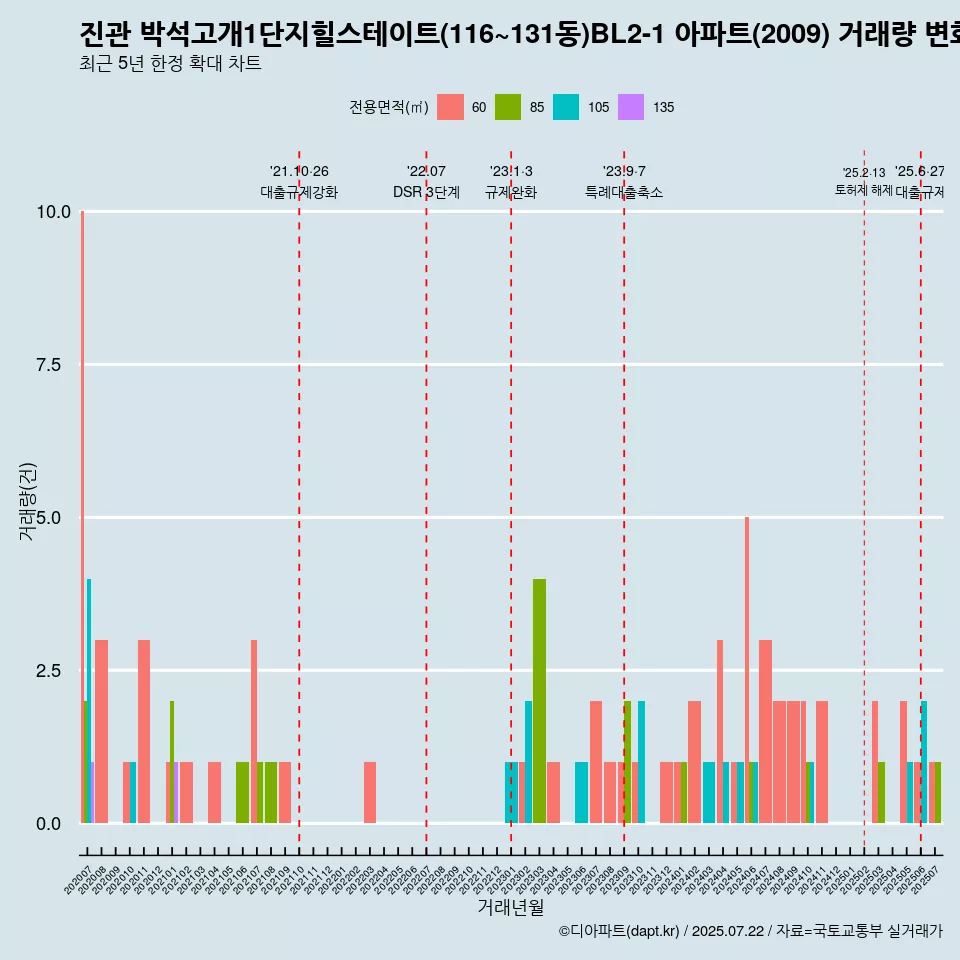 진관 박석고개1단지힐스테이트(116~131동)BL2-1 아파트(2009) 거래량 변화 흐름