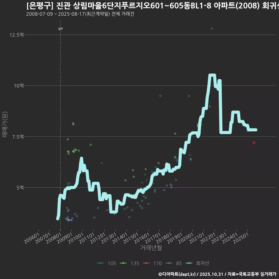 [은평구] 진관 상림마을6단지푸르지오601~605동BL1-8 아파트(2008) 회귀선 예측