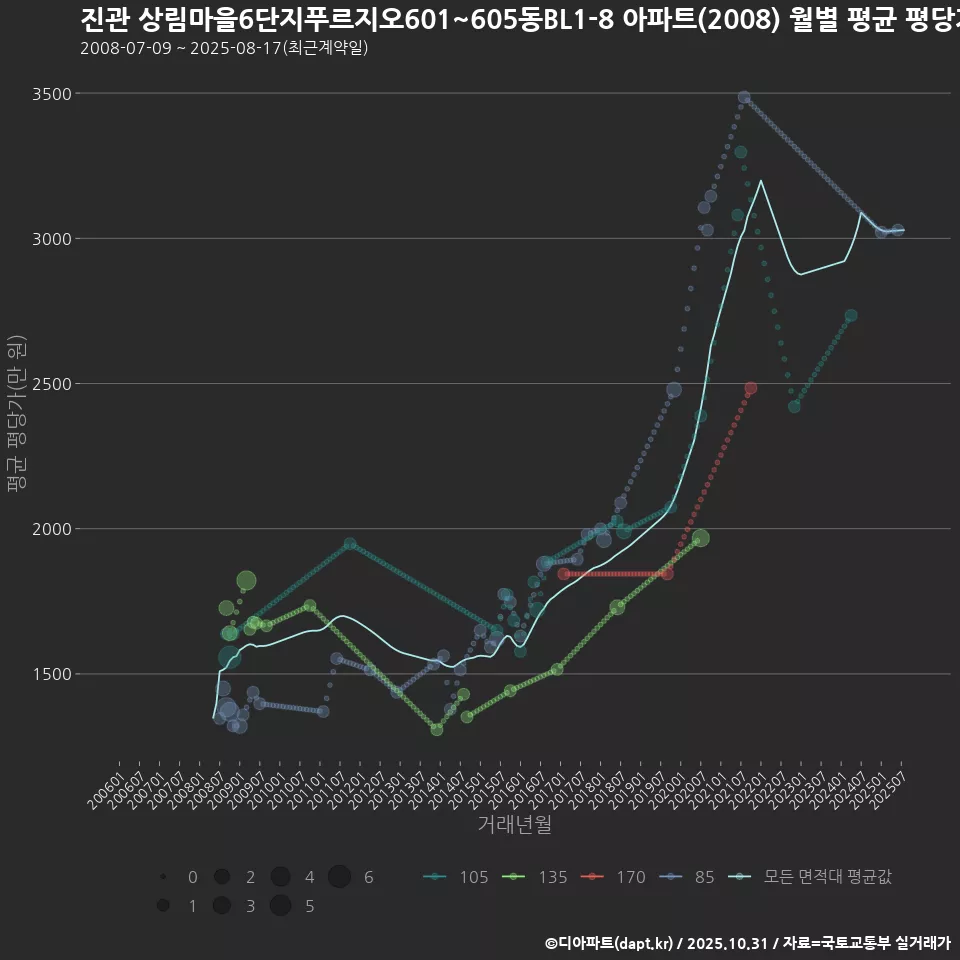 진관 상림마을6단지푸르지오601~605동BL1-8 아파트(2008) 월별 평균 평당가