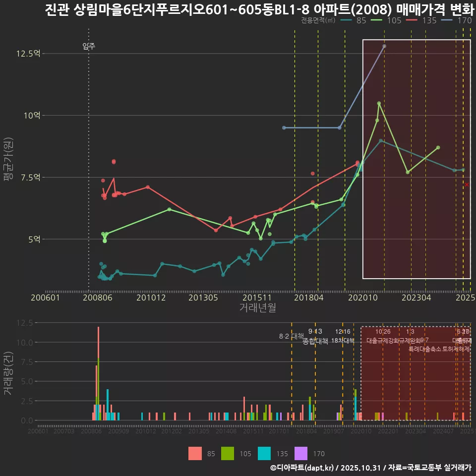 진관 상림마을6단지푸르지오601~605동BL1-8 아파트(2008) 매매가격 변화