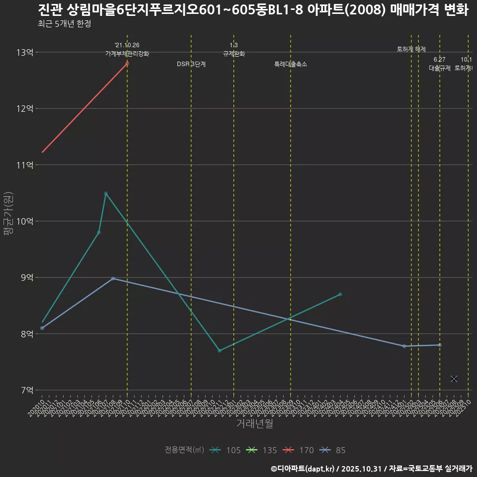 진관 상림마을6단지푸르지오601~605동BL1-8 아파트(2008) 매매가격 변화