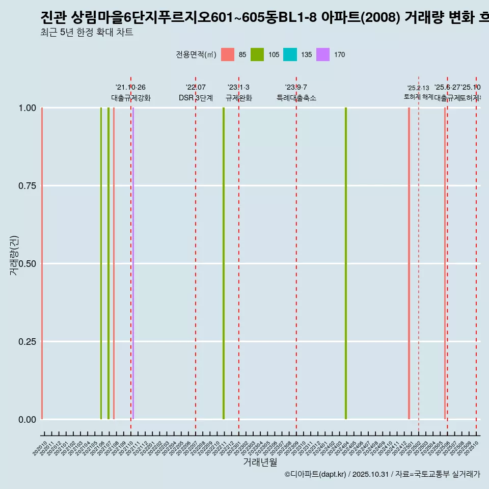 진관 상림마을6단지푸르지오601~605동BL1-8 아파트(2008) 거래량 변화 흐름