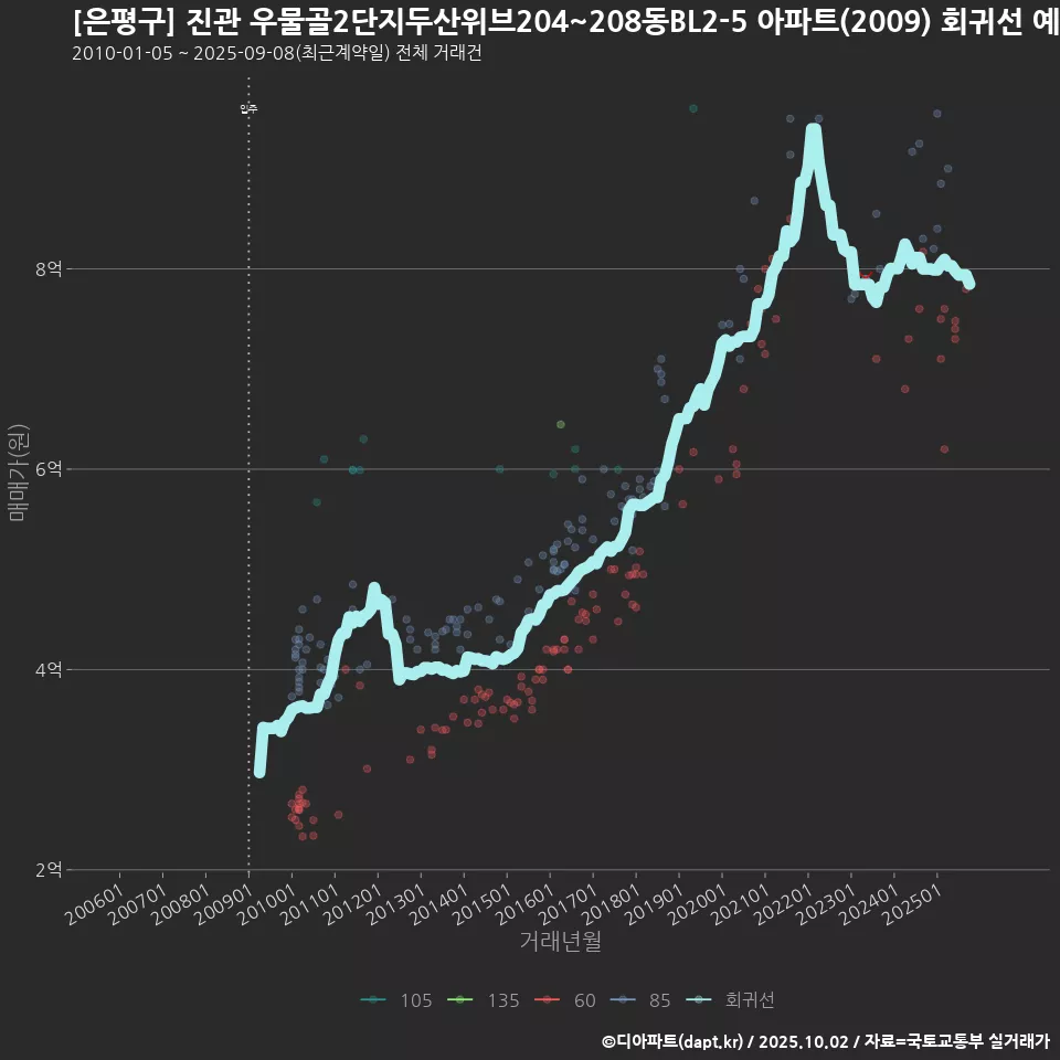 [은평구] 진관 우물골2단지두산위브204~208동BL2-5 아파트(2009) 회귀선 예측