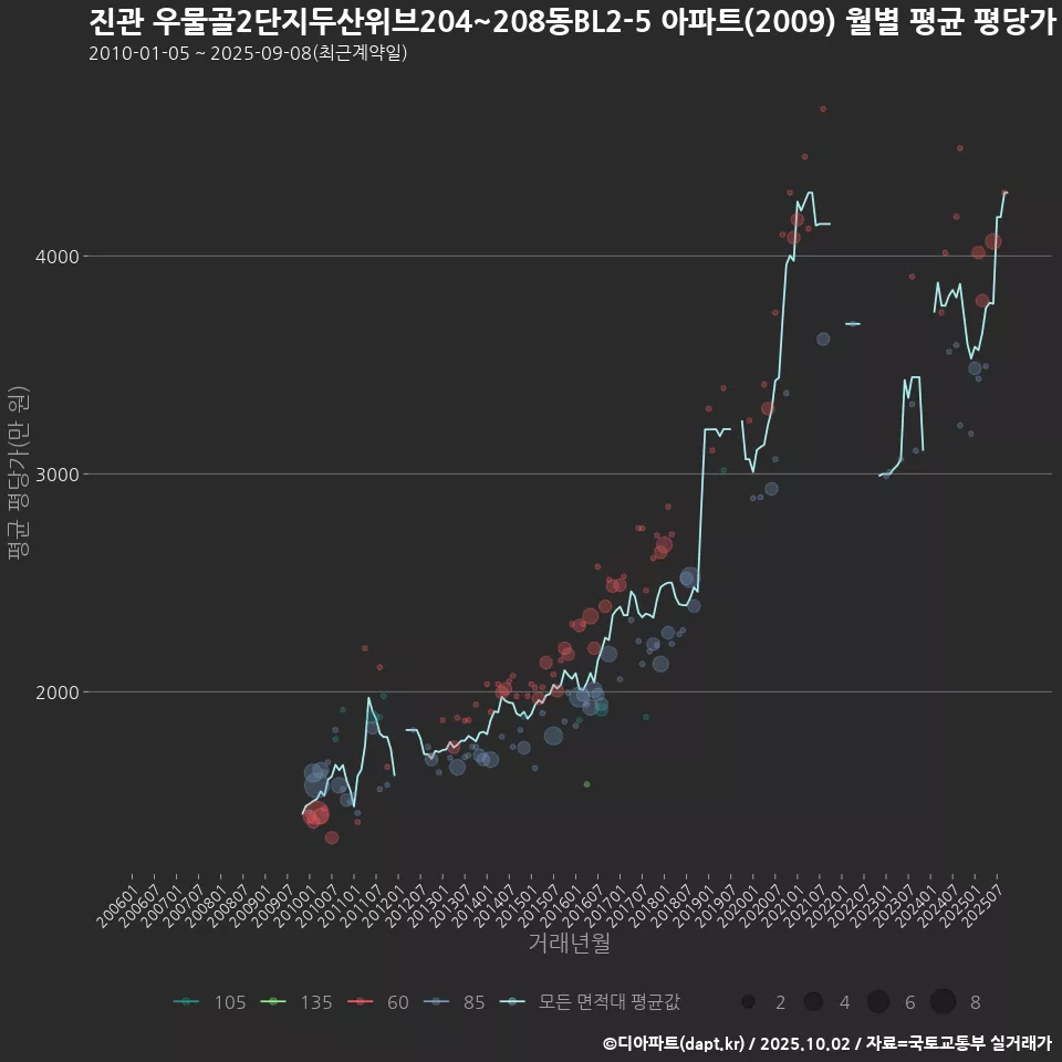 진관 우물골2단지두산위브204~208동BL2-5 아파트(2009) 월별 평균 평당가