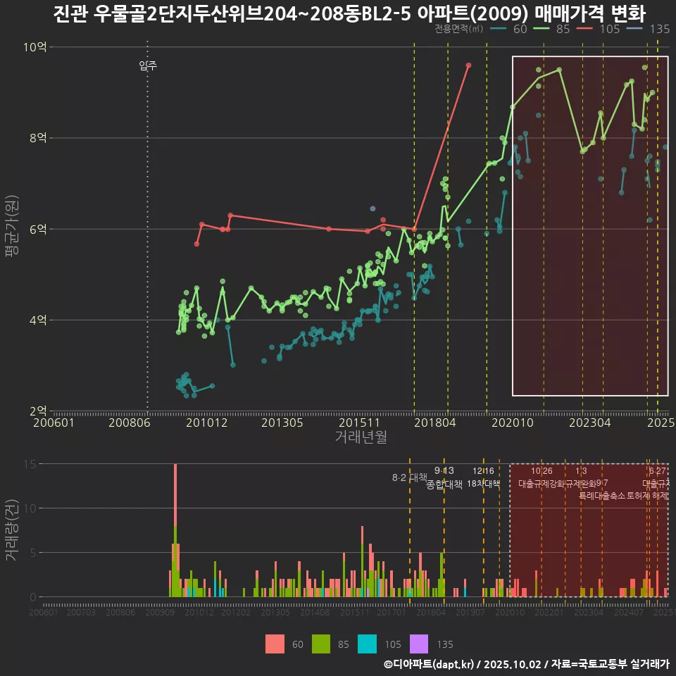 진관 우물골2단지두산위브204~208동BL2-5 아파트(2009) 매매가격 변화