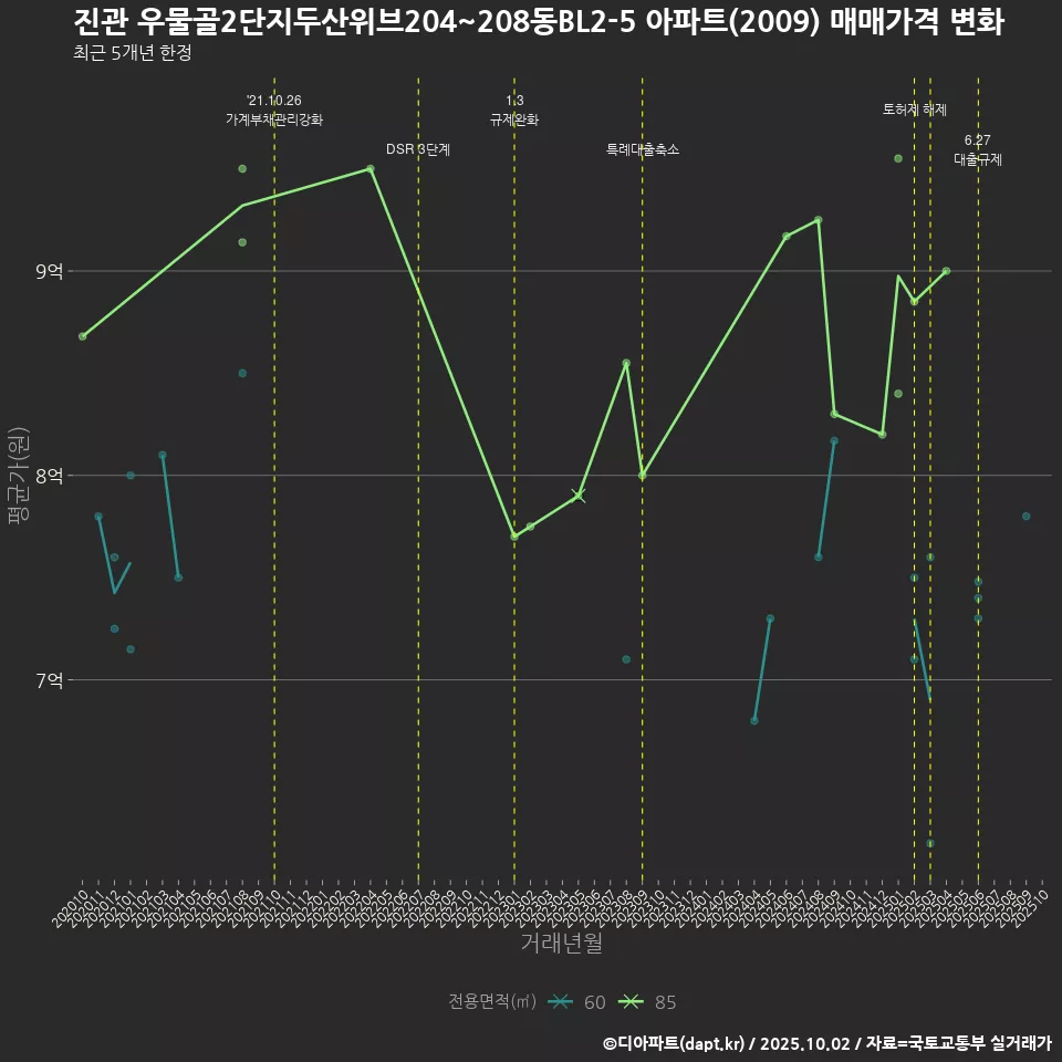 진관 우물골2단지두산위브204~208동BL2-5 아파트(2009) 매매가격 변화