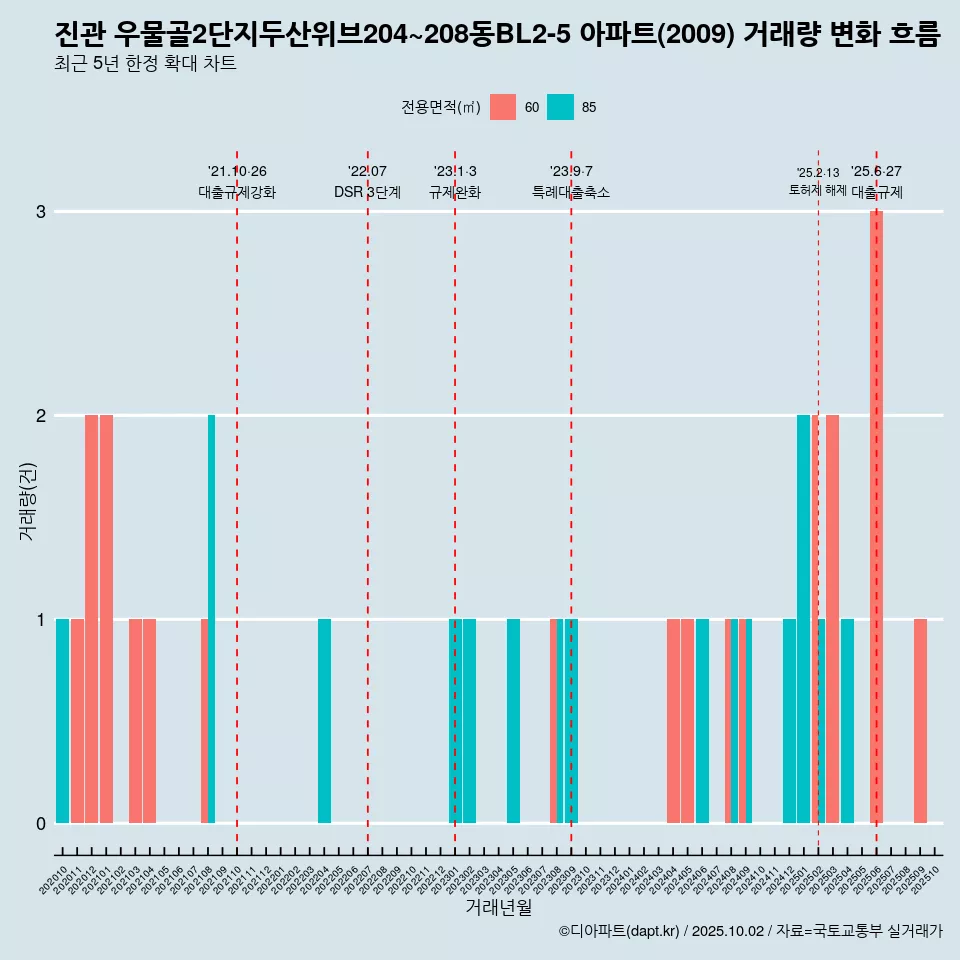 진관 우물골2단지두산위브204~208동BL2-5 아파트(2009) 거래량 변화 흐름