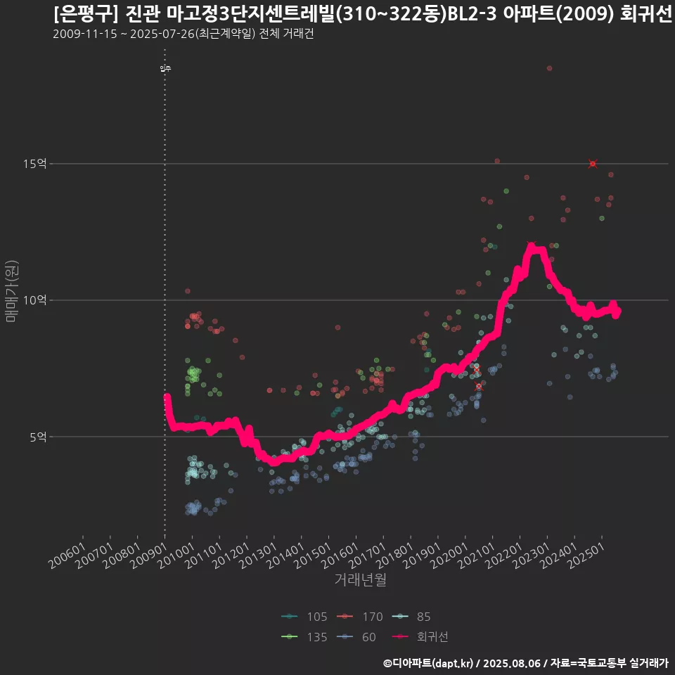 [은평구] 진관 마고정3단지센트레빌(310~322동)BL2-3 아파트(2009) 회귀선 예측