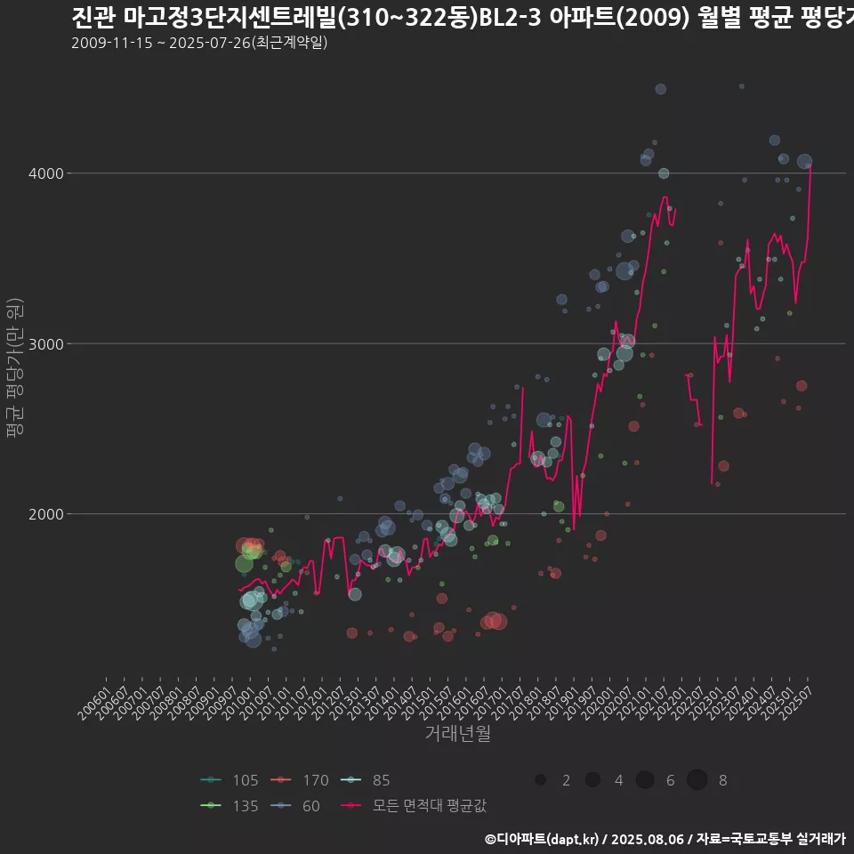 진관 마고정3단지센트레빌(310~322동)BL2-3 아파트(2009) 월별 평균 평당가