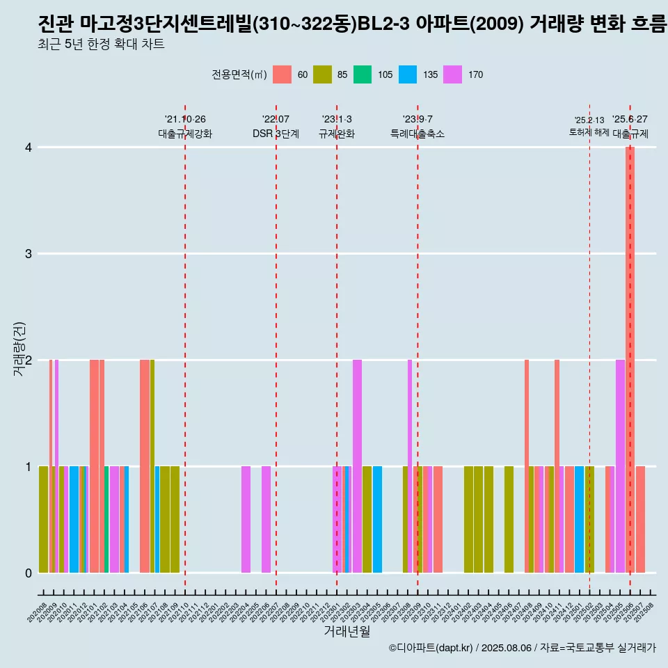 진관 마고정3단지센트레빌(310~322동)BL2-3 아파트(2009) 거래량 변화 흐름