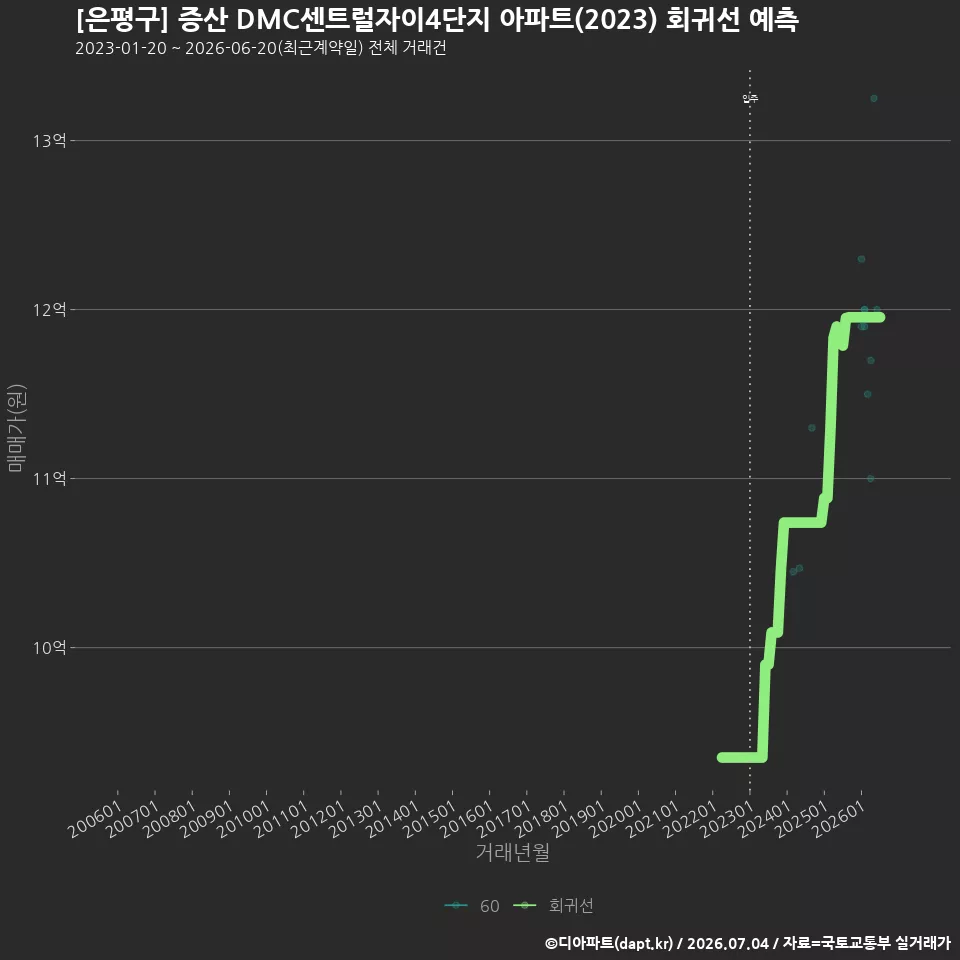 [은평구] 증산 DMC센트럴자이4단지 아파트(2023) 회귀선 예측