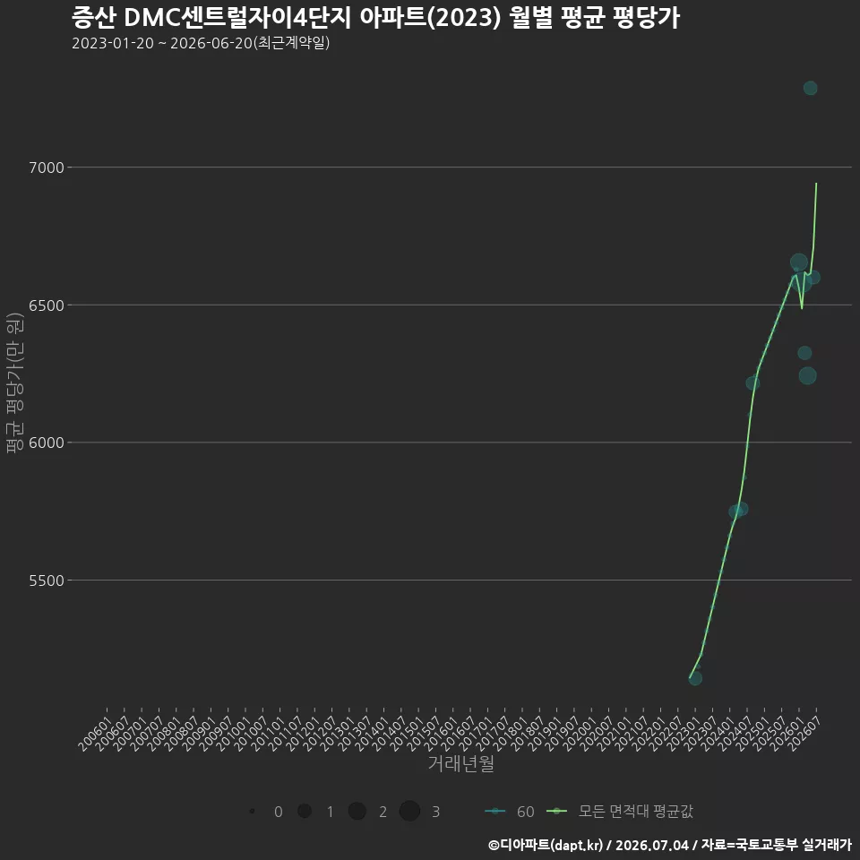 증산 DMC센트럴자이4단지 아파트(2023) 월별 평균 평당가