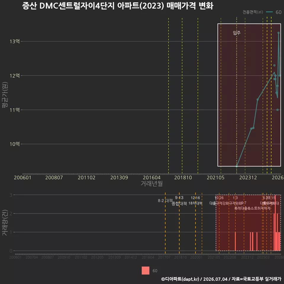 증산 DMC센트럴자이4단지 아파트(2023) 매매가격 변화