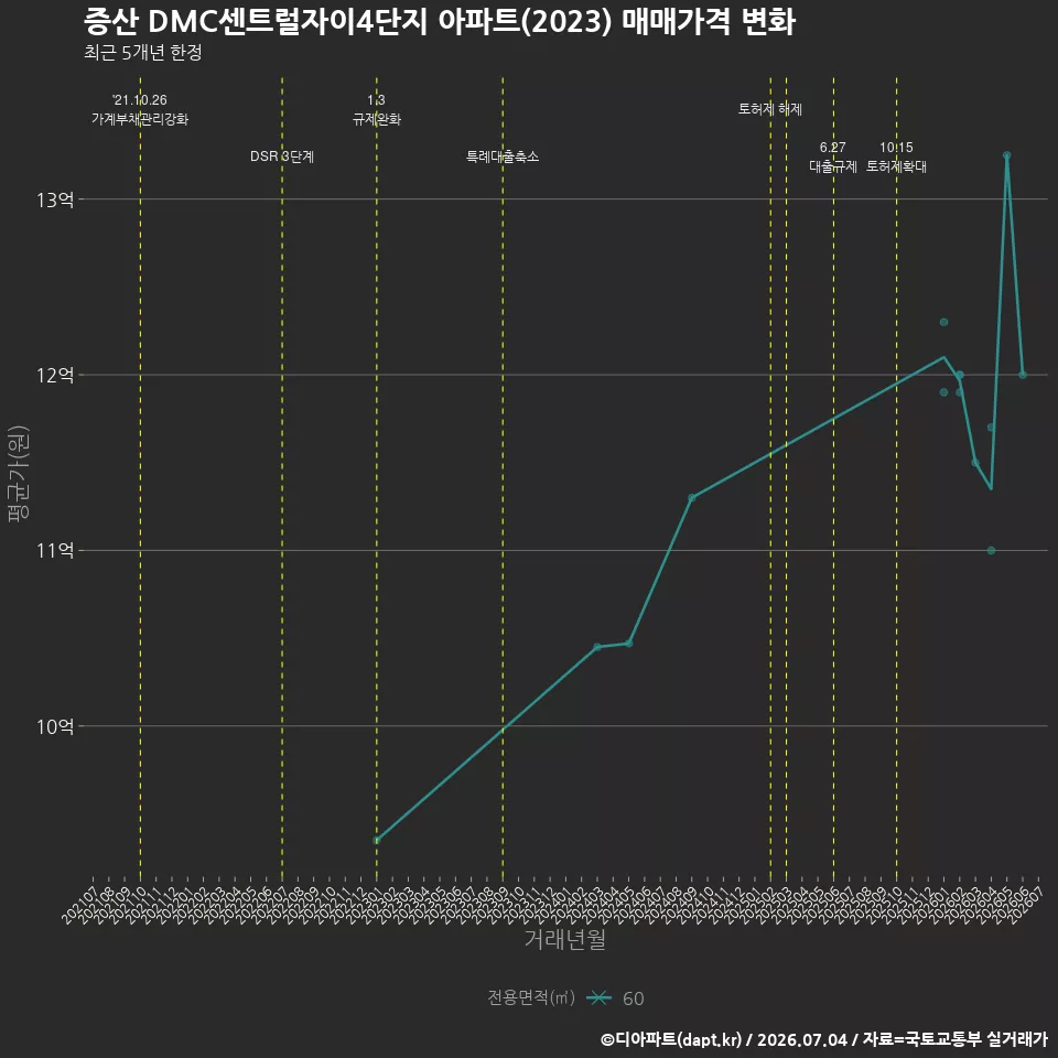 증산 DMC센트럴자이4단지 아파트(2023) 매매가격 변화
