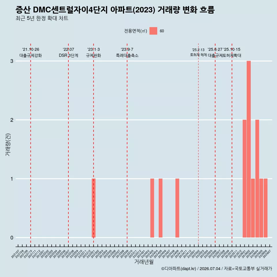 증산 DMC센트럴자이4단지 아파트(2023) 거래량 변화 흐름