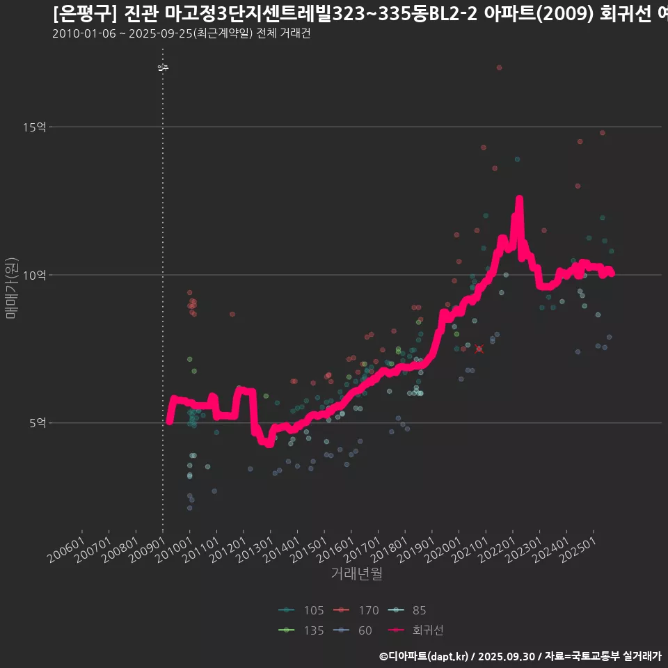 [은평구] 진관 마고정3단지센트레빌323~335동BL2-2 아파트(2009) 회귀선 예측