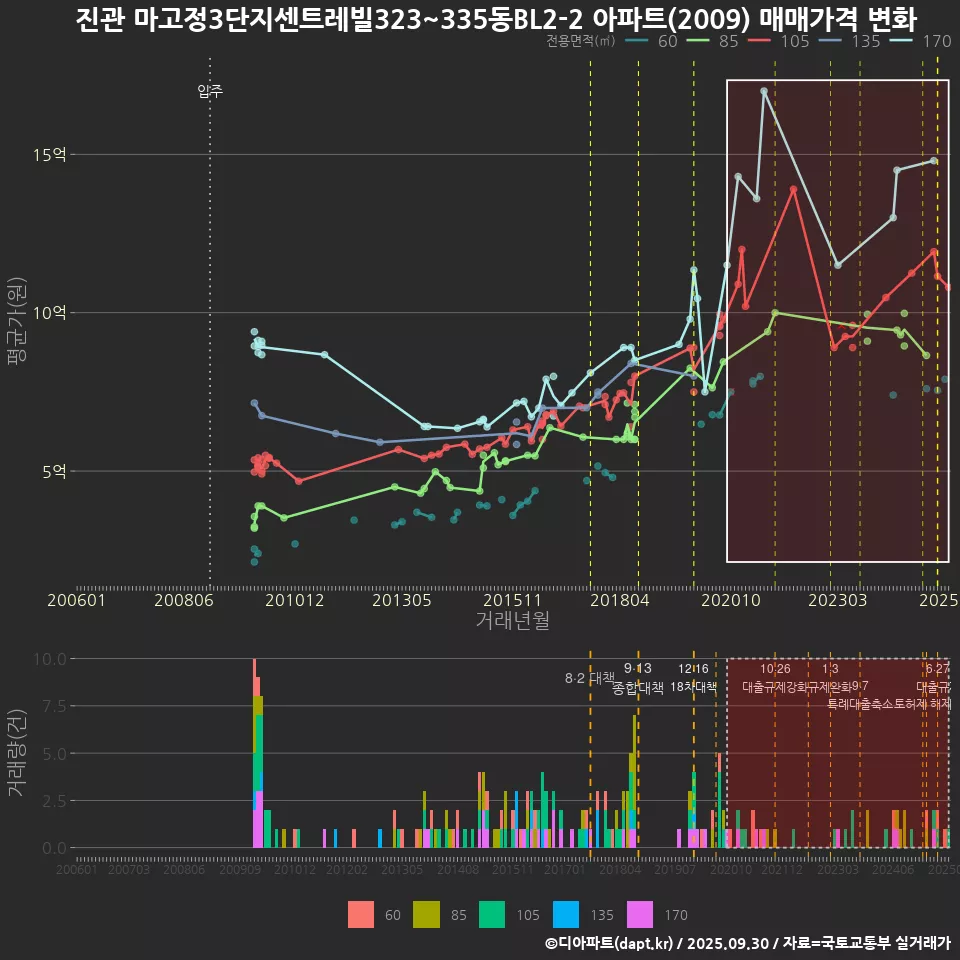 진관 마고정3단지센트레빌323~335동BL2-2 아파트(2009) 매매가격 변화