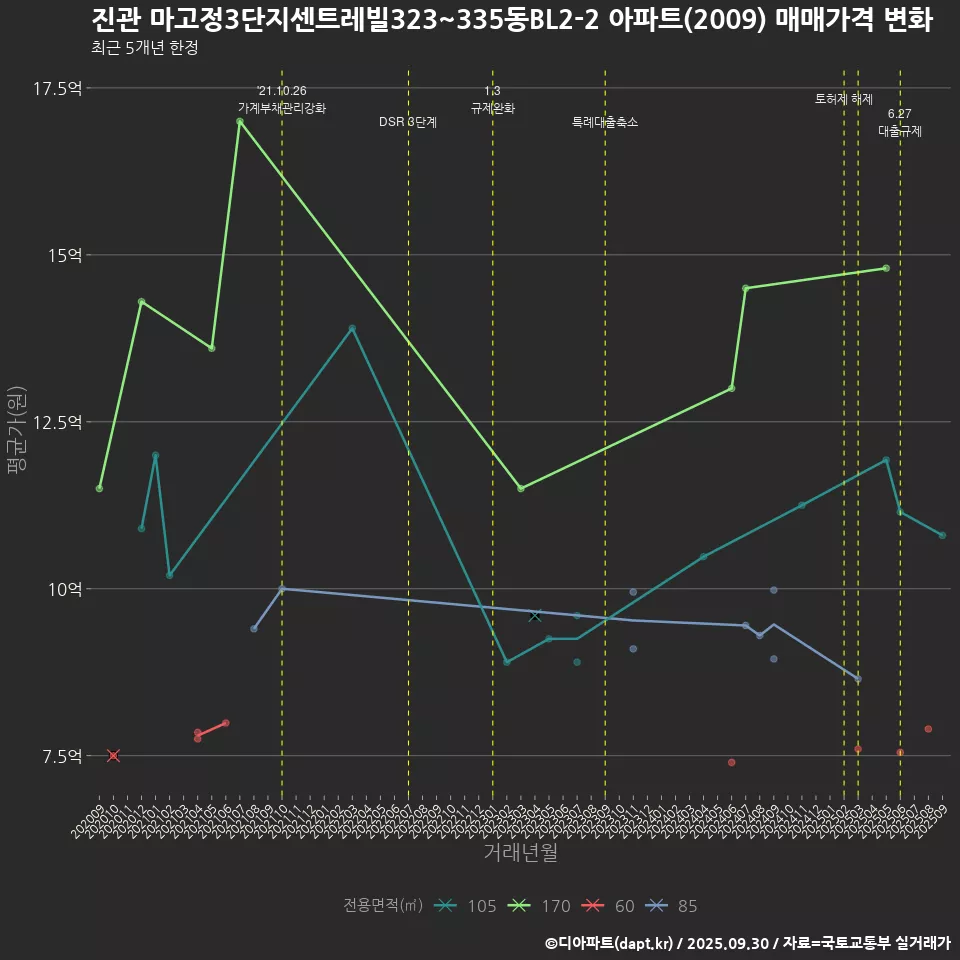 진관 마고정3단지센트레빌323~335동BL2-2 아파트(2009) 매매가격 변화