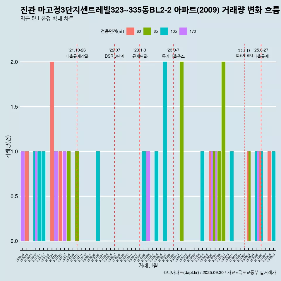 진관 마고정3단지센트레빌323~335동BL2-2 아파트(2009) 거래량 변화 흐름