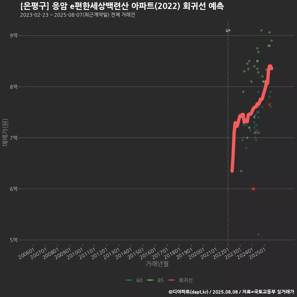 [은평구] 응암 e편한세상백련산 아파트(2022) 회귀선 예측
