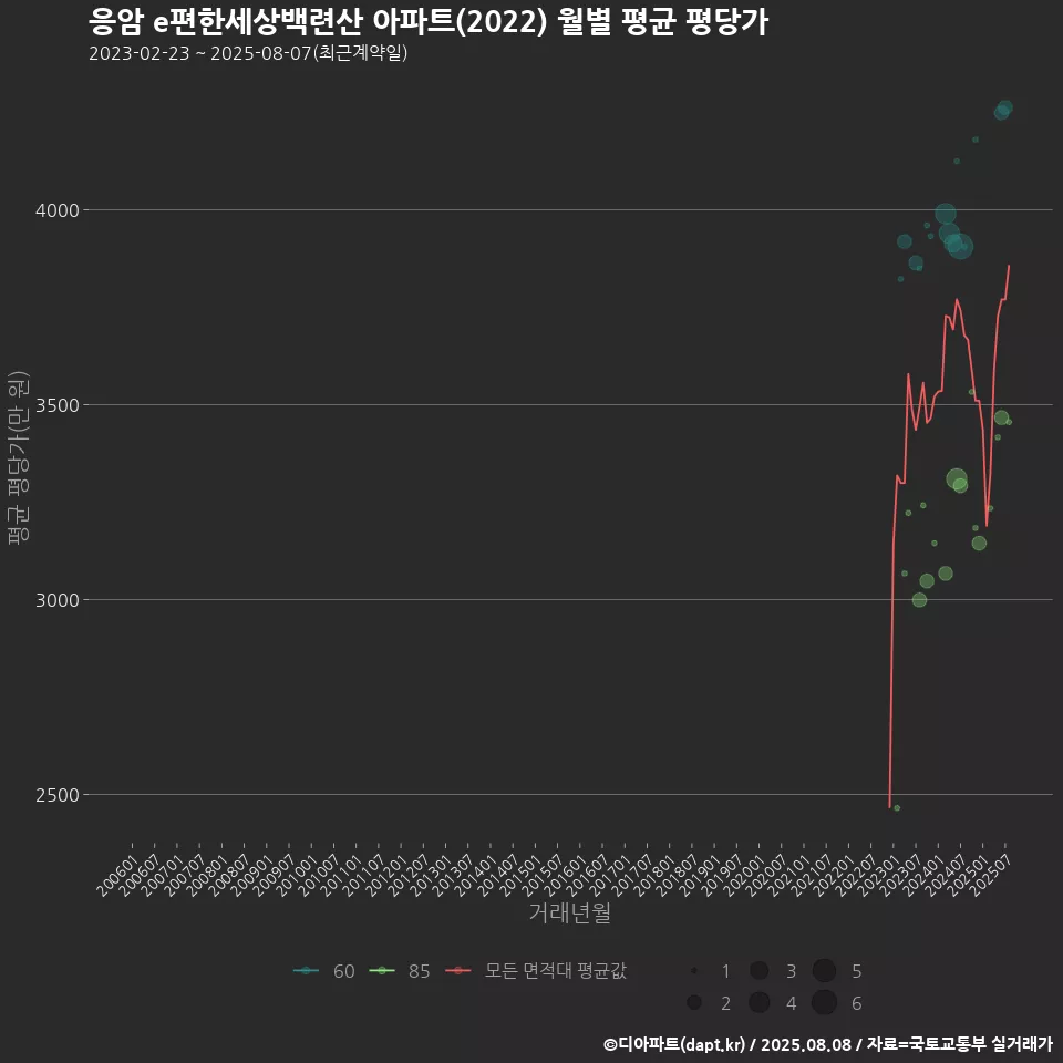 응암 e편한세상백련산 아파트(2022) 월별 평균 평당가