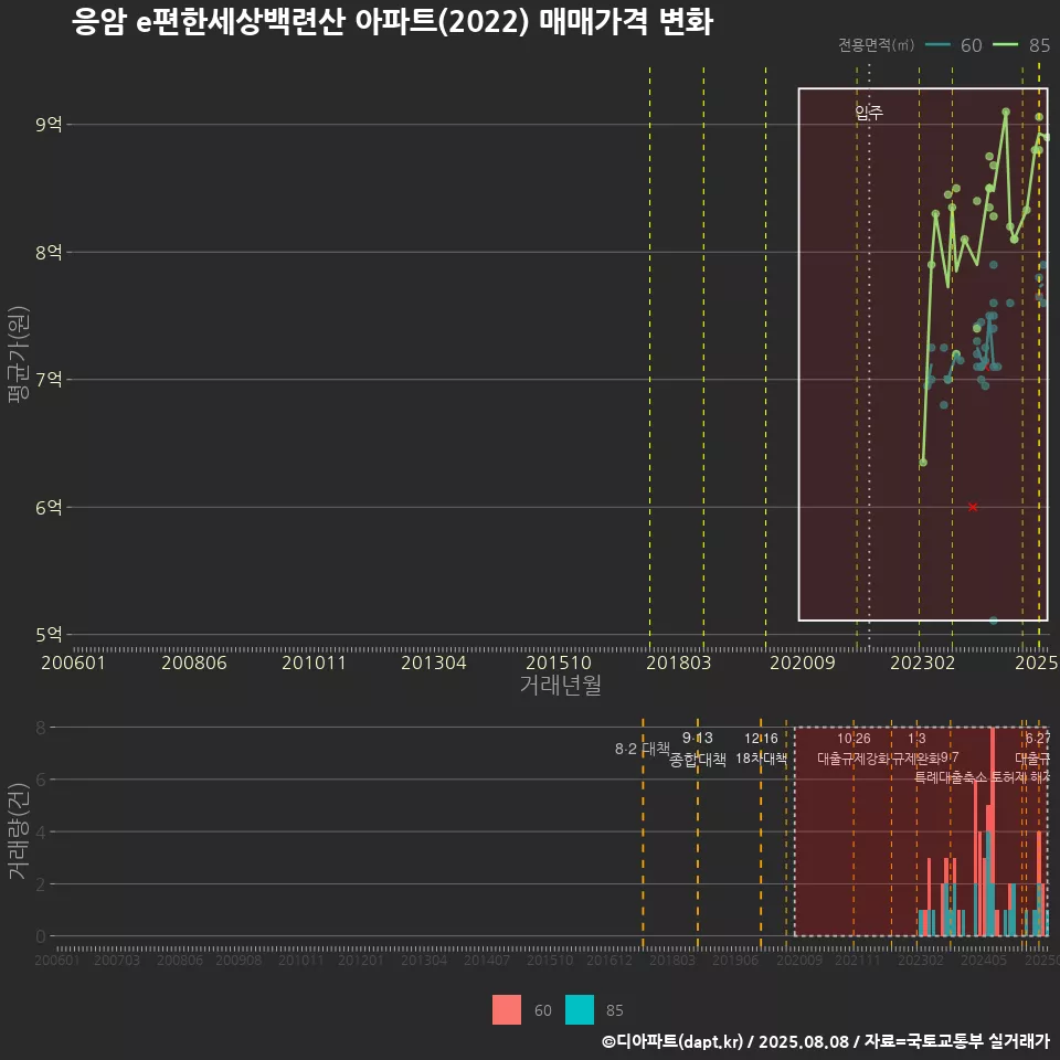 응암 e편한세상백련산 아파트(2022) 매매가격 변화