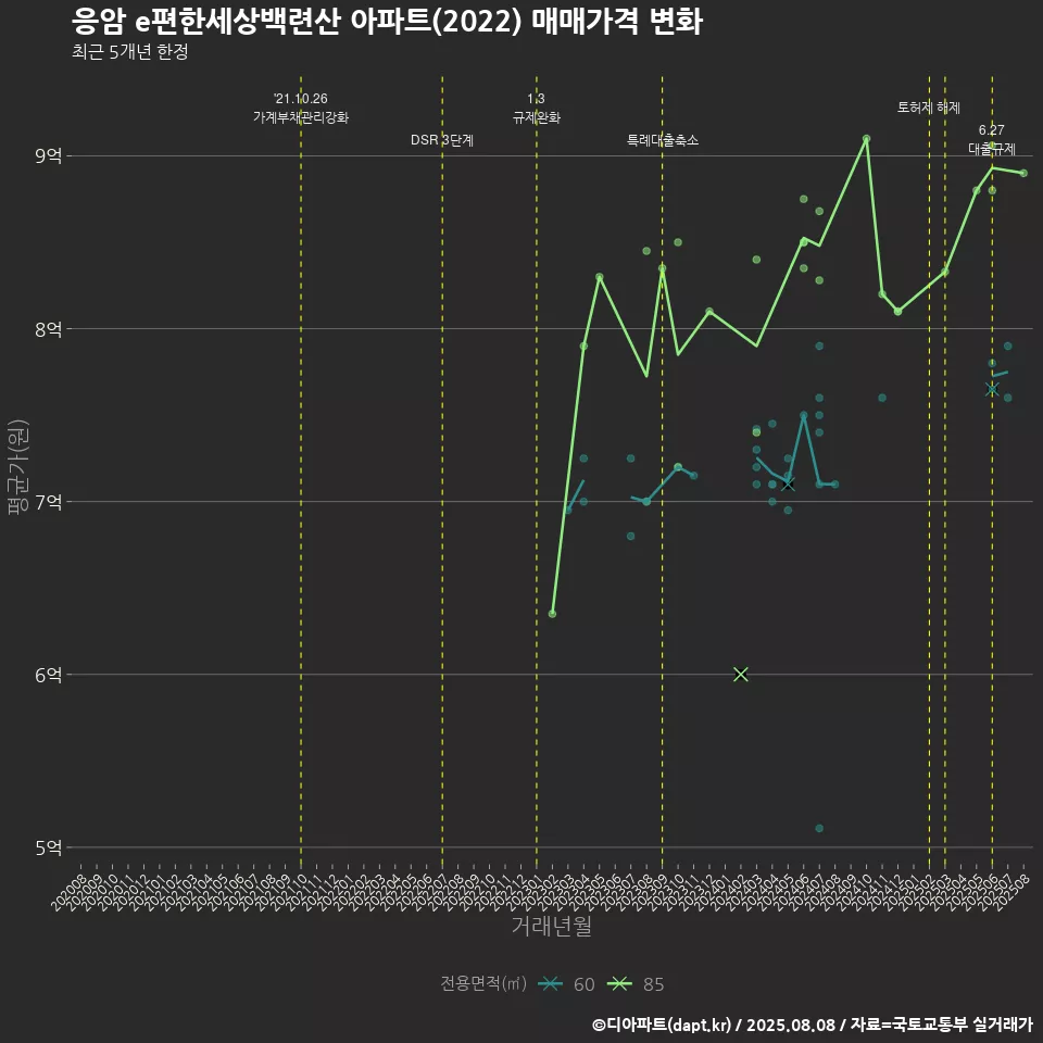 응암 e편한세상백련산 아파트(2022) 매매가격 변화