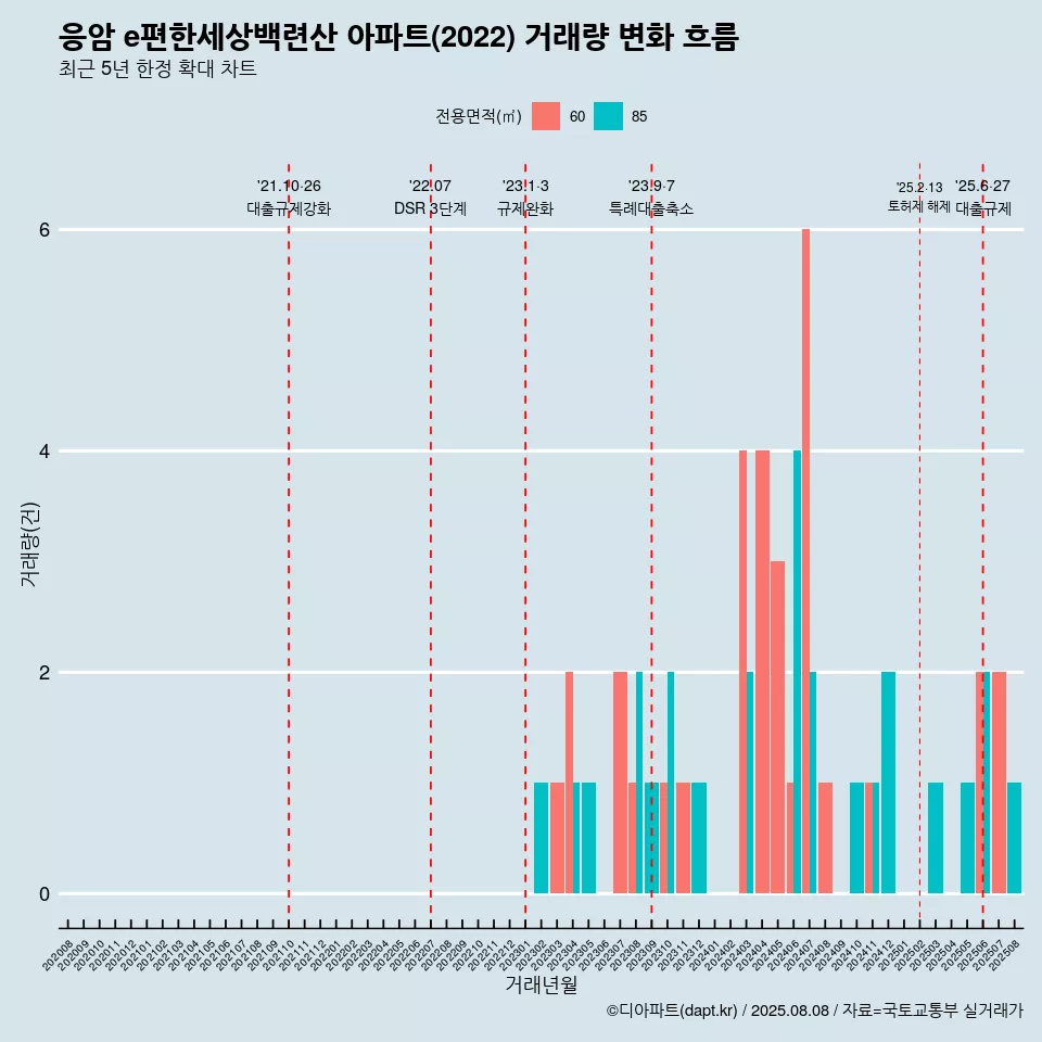 응암 e편한세상백련산 아파트(2022) 거래량 변화 흐름