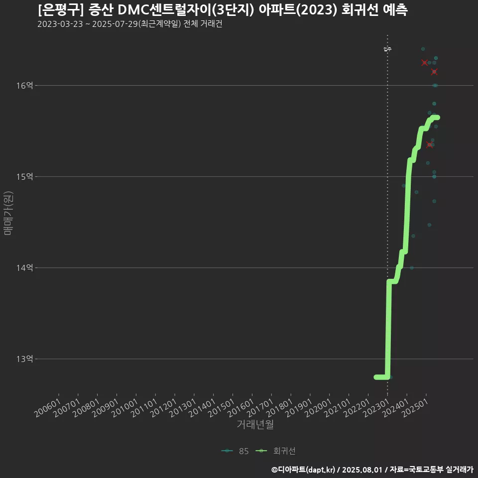[은평구] 증산 DMC센트럴자이(3단지) 아파트(2023) 회귀선 예측