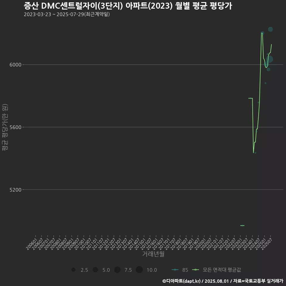 증산 DMC센트럴자이(3단지) 아파트(2023) 월별 평균 평당가