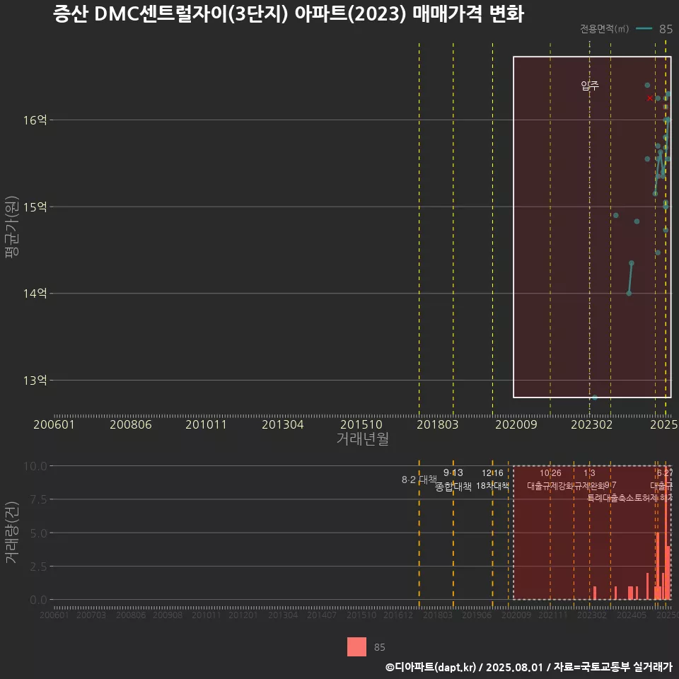 증산 DMC센트럴자이(3단지) 아파트(2023) 매매가격 변화