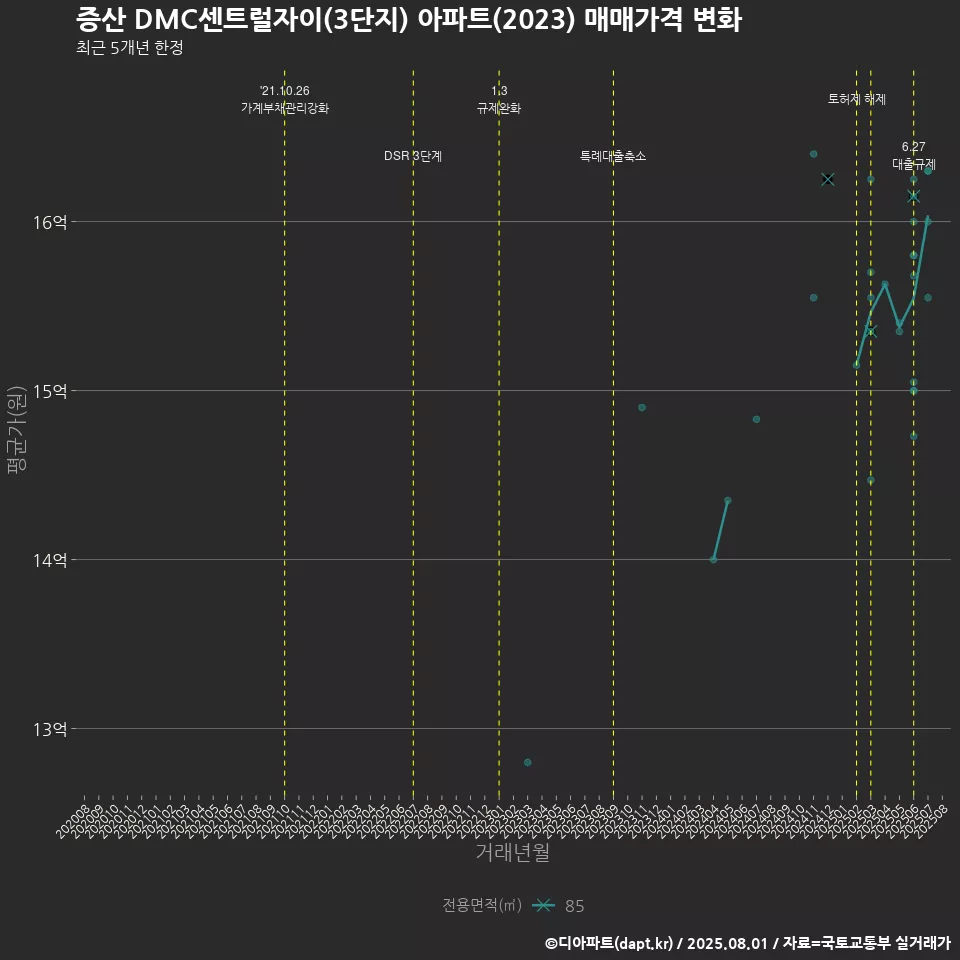 증산 DMC센트럴자이(3단지) 아파트(2023) 매매가격 변화