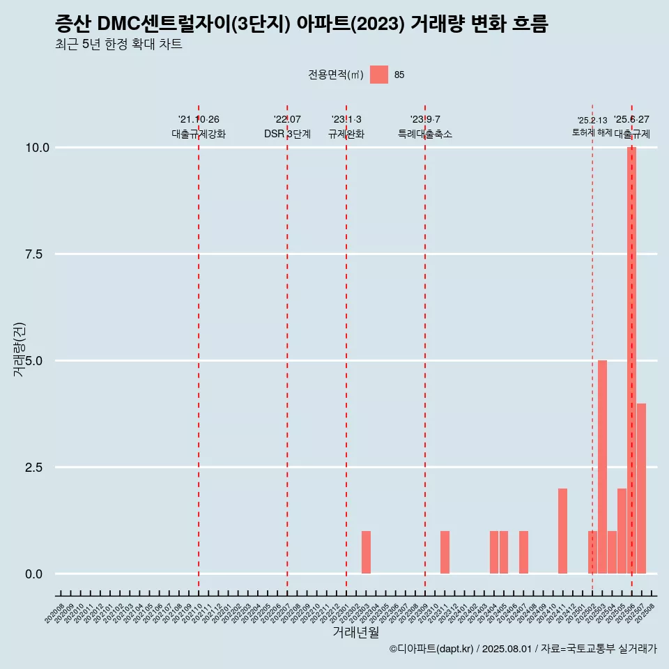 증산 DMC센트럴자이(3단지) 아파트(2023) 거래량 변화 흐름