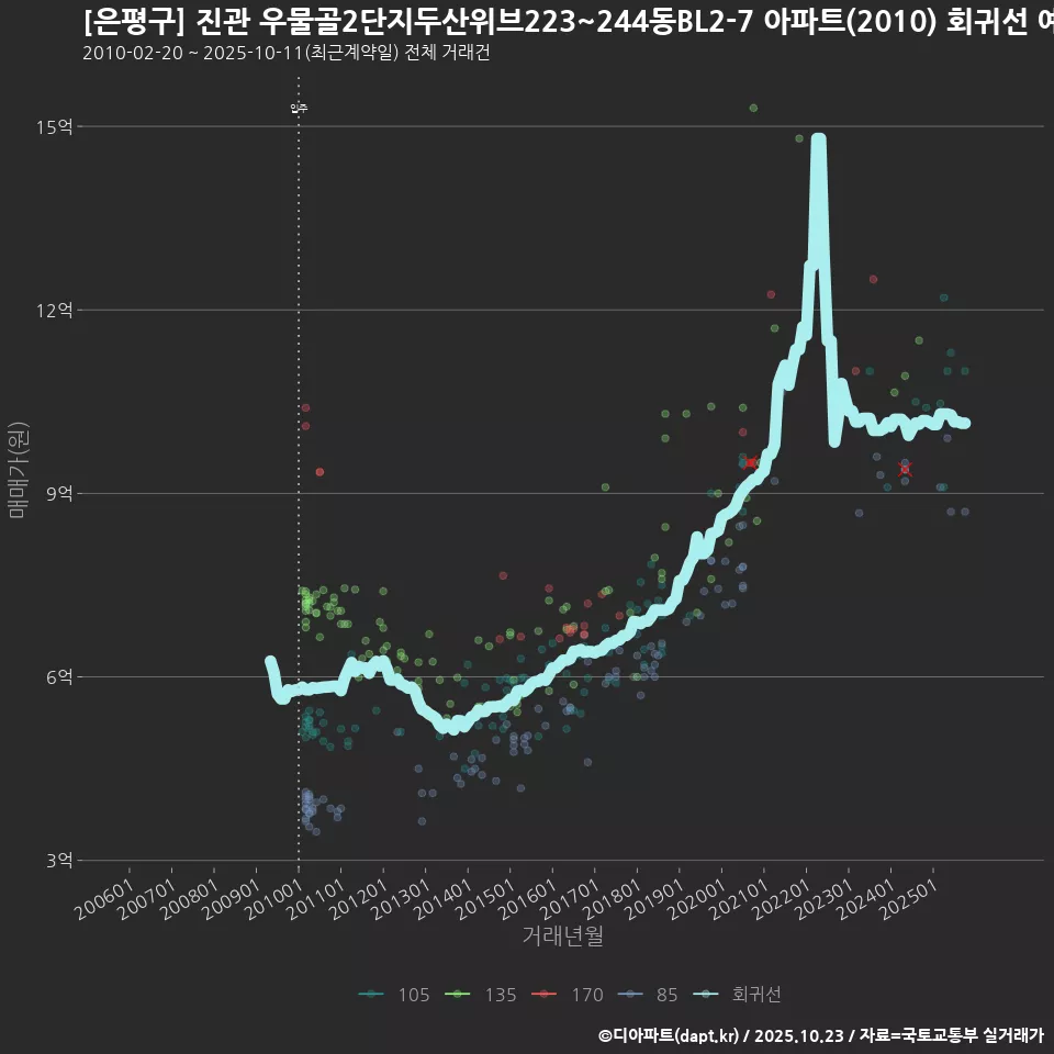 [은평구] 진관 우물골2단지두산위브223~244동BL2-7 아파트(2010) 회귀선 예측