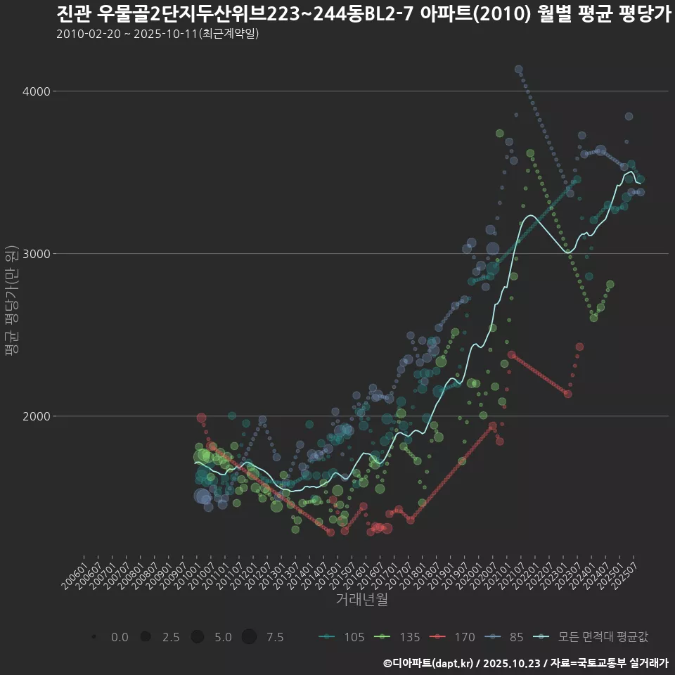 진관 우물골2단지두산위브223~244동BL2-7 아파트(2010) 월별 평균 평당가