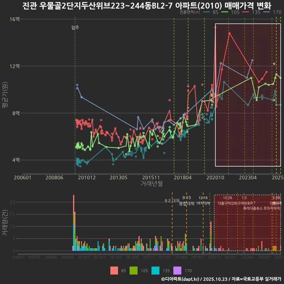 진관 우물골2단지두산위브223~244동BL2-7 아파트(2010) 매매가격 변화