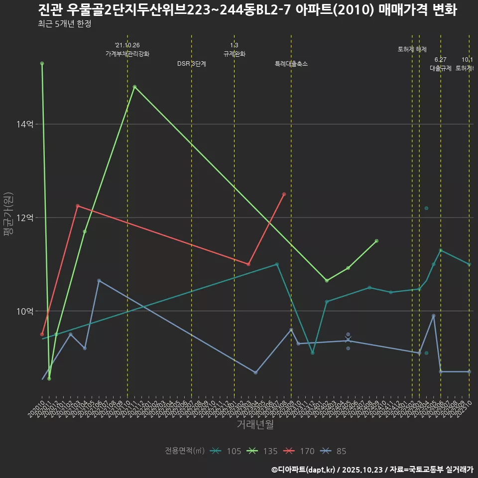 진관 우물골2단지두산위브223~244동BL2-7 아파트(2010) 매매가격 변화