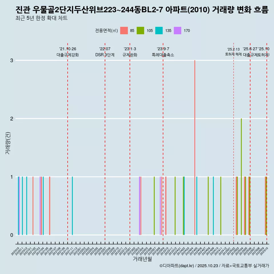 진관 우물골2단지두산위브223~244동BL2-7 아파트(2010) 거래량 변화 흐름