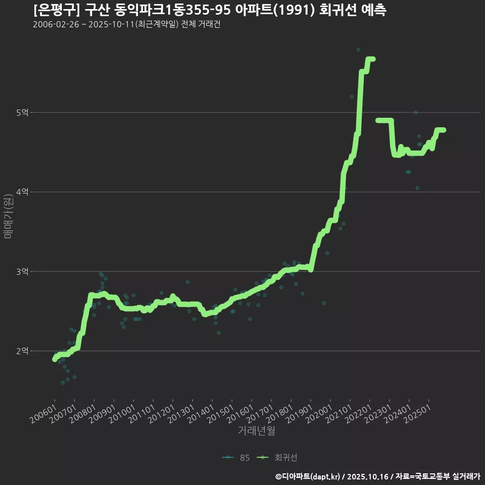 [은평구] 구산 동익파크1동355-95 아파트(1991) 회귀선 예측