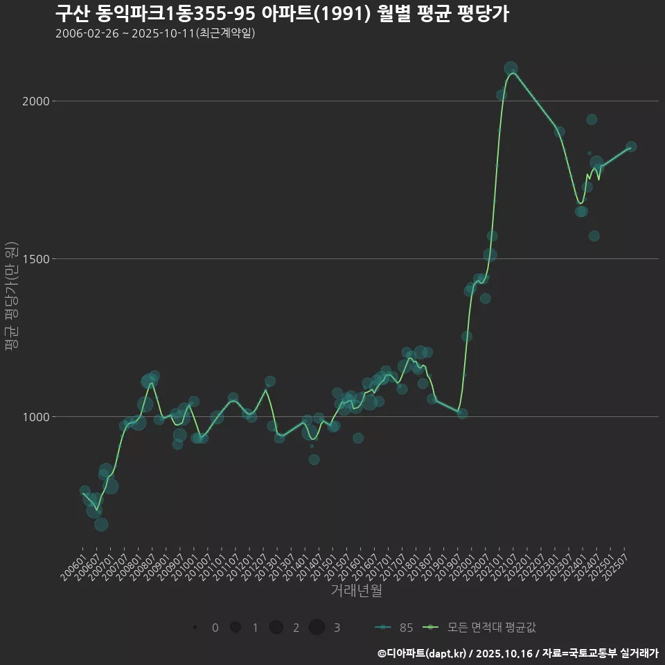 구산 동익파크1동355-95 아파트(1991) 월별 평균 평당가