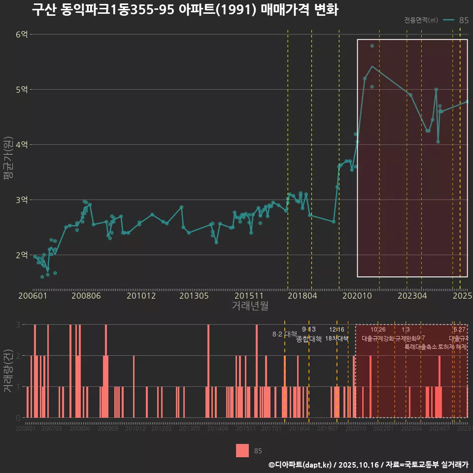 구산 동익파크1동355-95 아파트(1991) 매매가격 변화