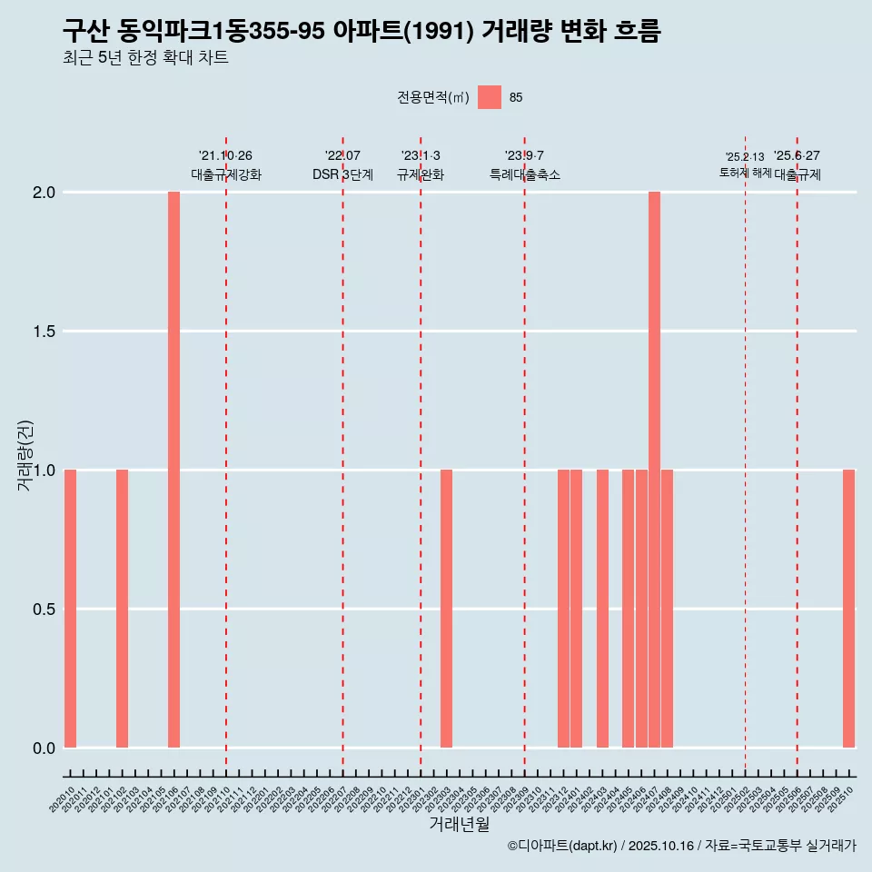 구산 동익파크1동355-95 아파트(1991) 거래량 변화 흐름