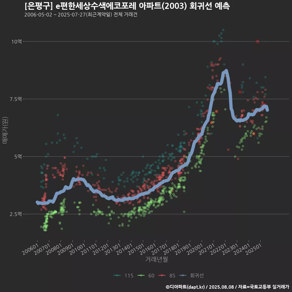 [은평구] e편한세상수색에코포레 아파트(2003) 회귀선 예측