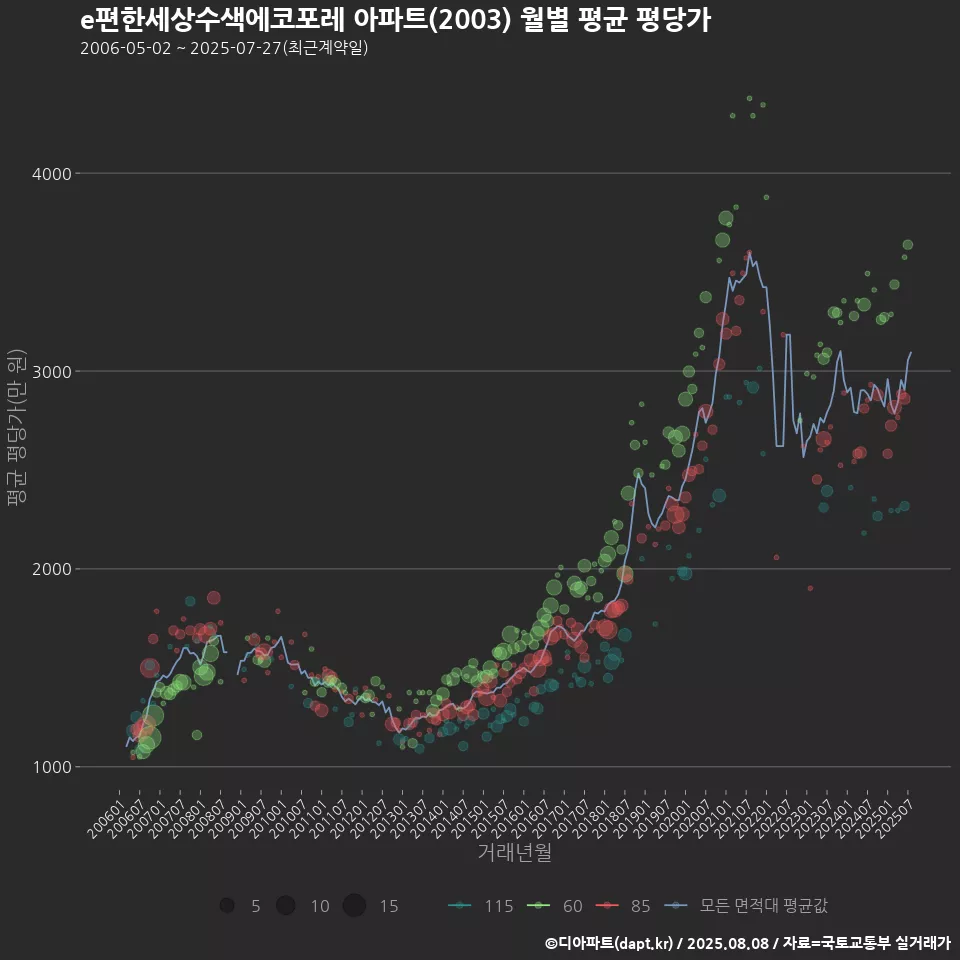 e편한세상수색에코포레 아파트(2003) 월별 평균 평당가