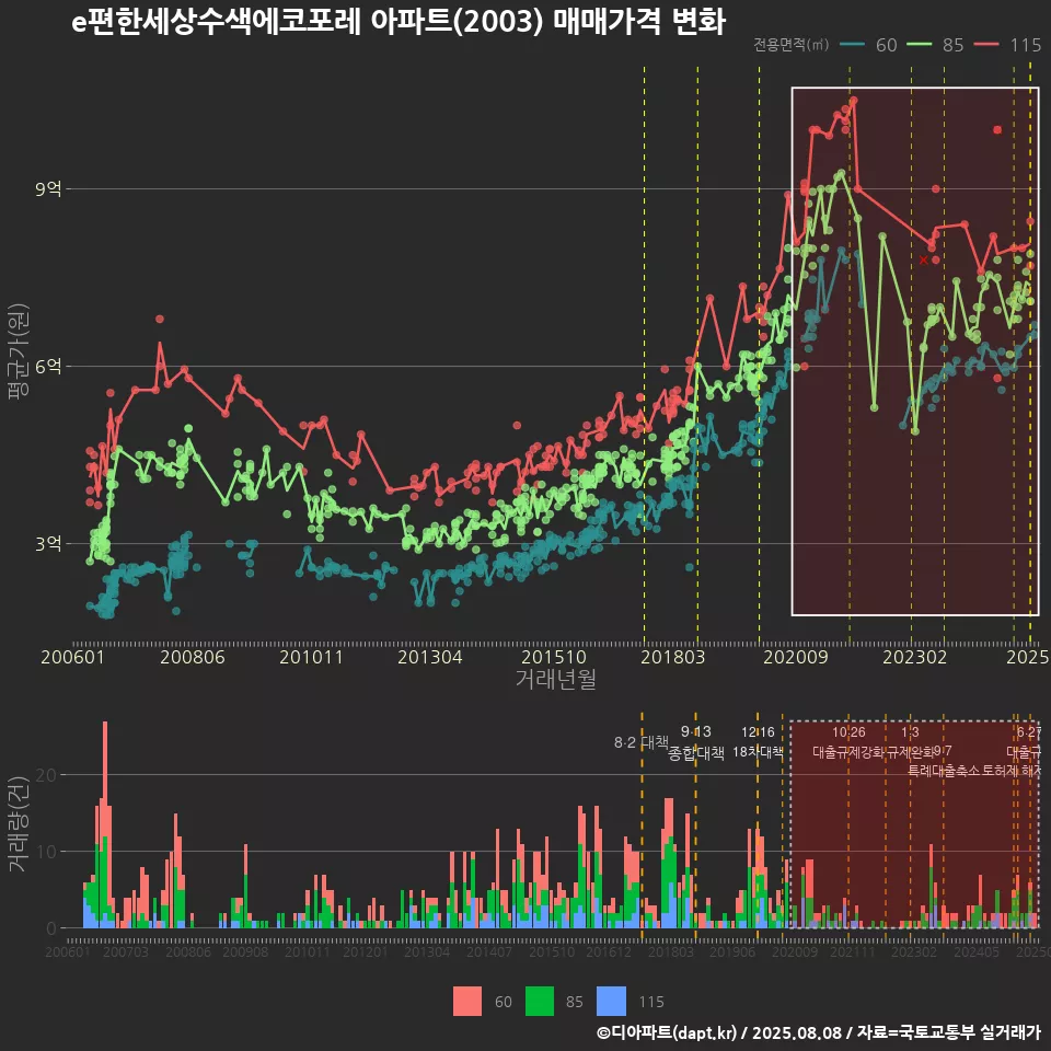 e편한세상수색에코포레 아파트(2003) 매매가격 변화