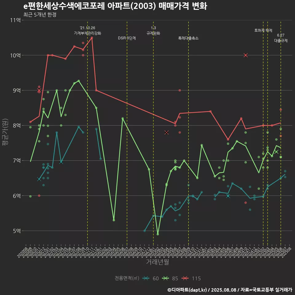 e편한세상수색에코포레 아파트(2003) 매매가격 변화