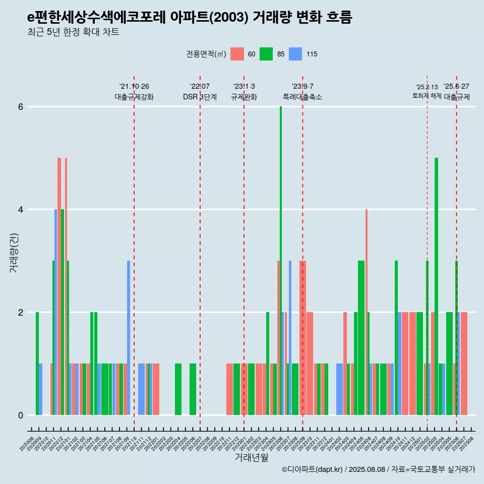 e편한세상수색에코포레 아파트(2003) 거래량 변화 흐름