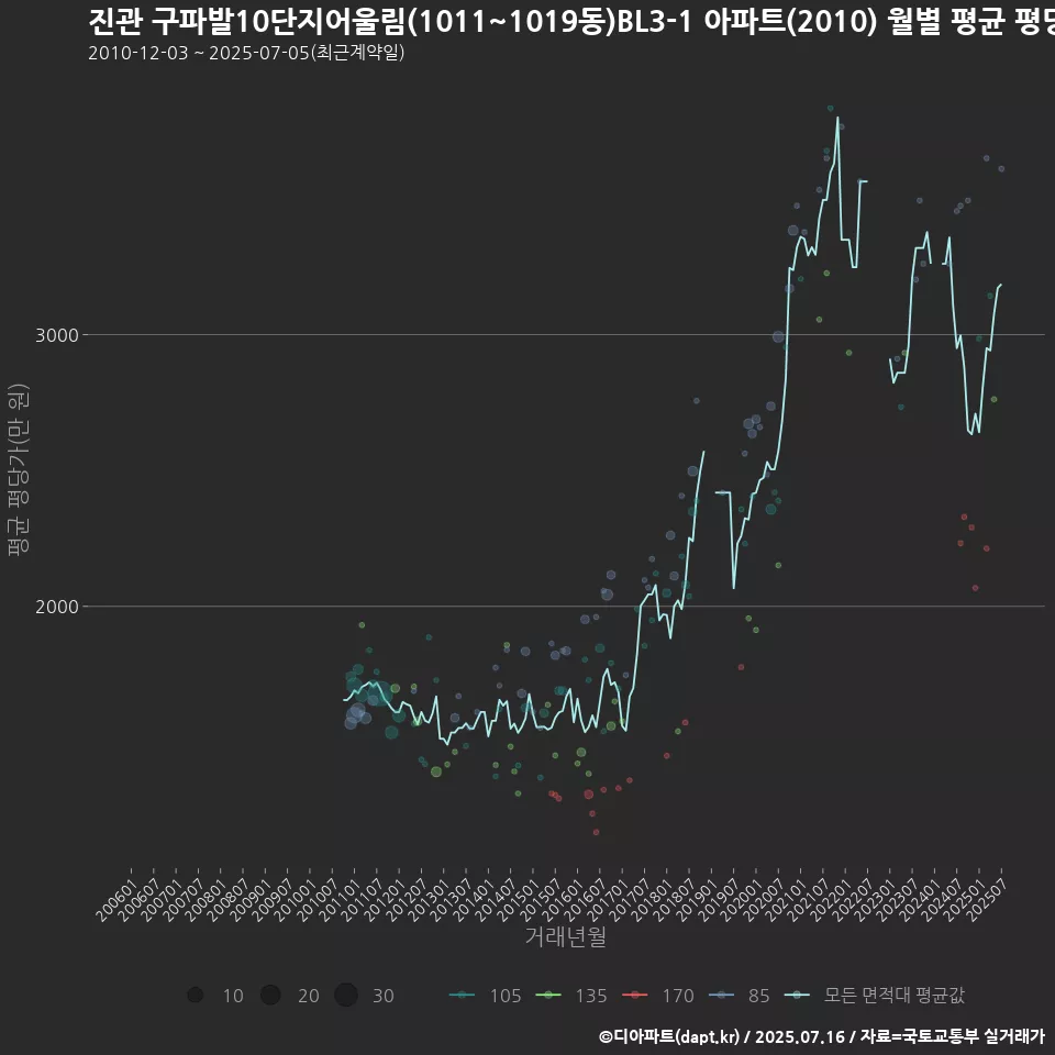 진관 구파발10단지어울림(1011~1019동)BL3-1 아파트(2010) 월별 평균 평당가