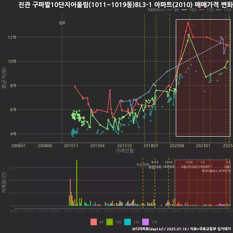 진관 구파발10단지어울림(1011~1019동)BL3-1 아파트(2010) 매매가격 변화